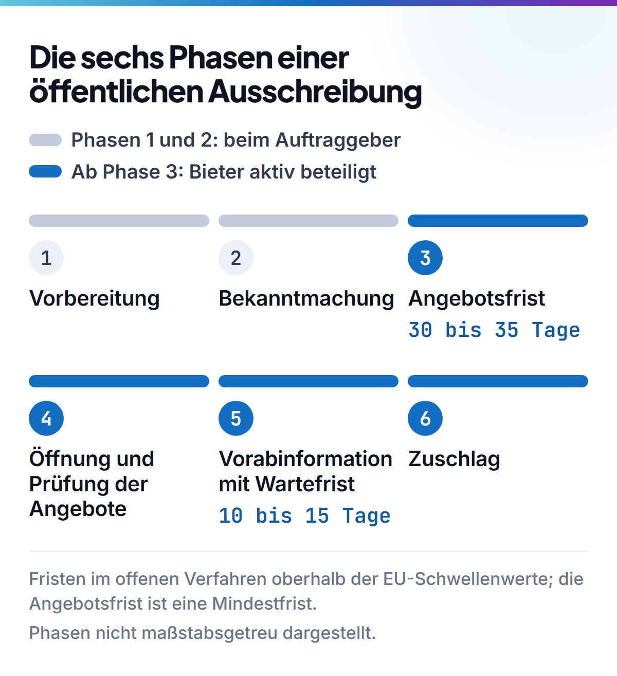 Horizontaler Zeitstrahl eines offenen Vergabeverfahrens mit sechs Phasen: Vorbereitung, Bekanntmachung, Angebotsfrist von 30 bis 35 Tagen, Öffnung und Prüfung der Angebote, Vorabinformation mit Wartefrist von 10 bis 15 Tagen und Zuschlag — mit Markierung, ab welcher Phase Bieter aktiv beteiligt sind.