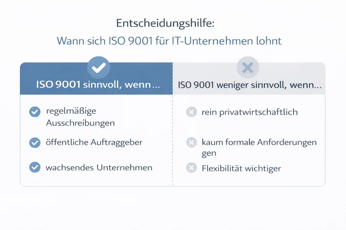 Entscheidungshilfe als Tabelle: links Fälle, in denen ISO 9001 sinnvoll ist (regelmäßige Ausschreibungen, öffentliche Auftraggeber, wachsendes Unternehmen); rechts Fälle, in denen sie weniger sinnvoll ist (rein privatwirtschaftliches Geschäft, kaum formale Anforderungen, Flexibilität wichtiger).