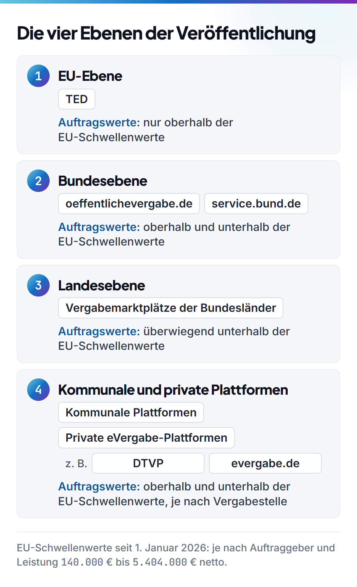 Schaubild der vier Veröffentlichungsebenen: oben EU-Ebene mit TED, darunter Bundesebene mit oeffentlichevergabe.de und service.bund.de, darunter Landesebene mit den Vergabemarktplätzen der Bundesländer, unten kommunale Plattformen und private eVergabe-Plattformen, etwa DTVP und evergabe.de — je Ebene mit Angabe, welche Auftragswerte dort erscheinen.