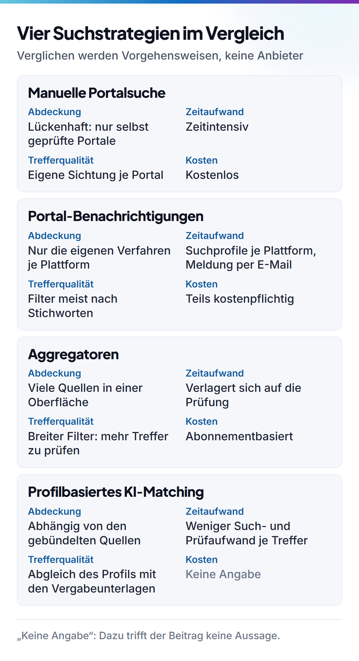 Vergleichstabelle der vier Suchstrategien — manuelle Portalsuche, Portal-Benachrichtigungen, Aggregatoren und profilbasiertes KI-Matching — bewertet nach Abdeckung, Zeitaufwand, Trefferqualität und Kosten.