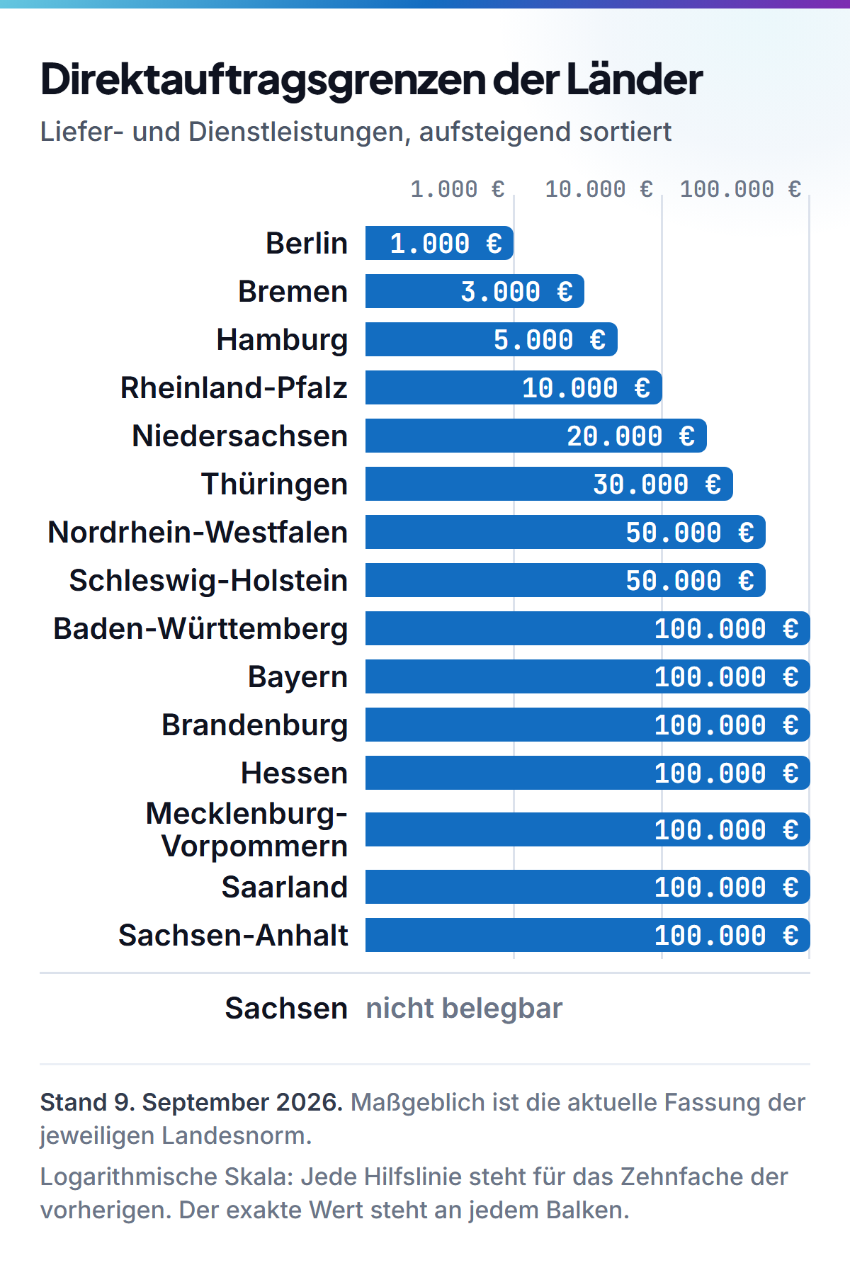 Balkendiagramm der Direktauftrags-Wertgrenzen für Liefer- und Dienstleistungen in den 16 Bundesländern, aufsteigend sortiert: 1.000 € Berlin, 3.000 € Bremen, 5.000 € Hamburg, 10.000 € Rheinland-Pfalz, 20.000 € Niedersachsen, 30.000 € Thüringen, 50.000 € Nordrhein-Westfalen und Schleswig-Holstein sowie 100.000 € für Baden-Württemberg, Bayern, Brandenburg, Hessen, Mecklenburg-Vorpommern, Saarland und Sachsen-Anhalt; Sachsen steht ohne Balken und ist als nicht belegbar gekennzeichnet. Stand 9. September 2026.
