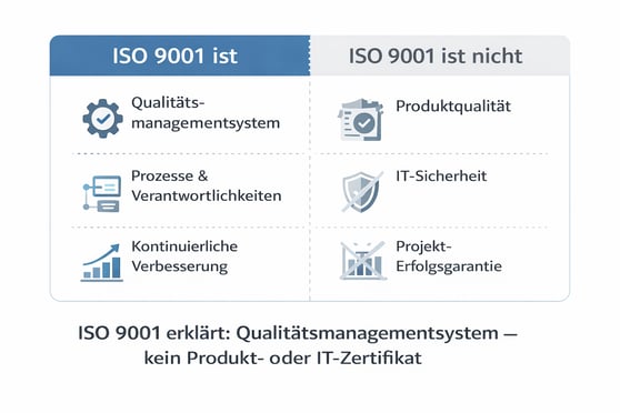 ISO 9001 erklärt: Qualitätsmanagementsystem – kein Produkt- oder IT-Zertifikat